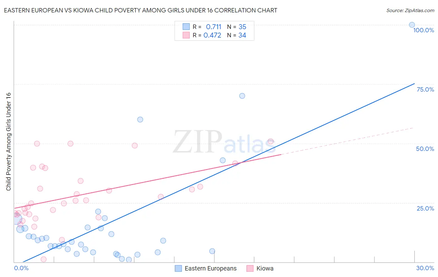 Eastern European vs Kiowa Child Poverty Among Girls Under 16