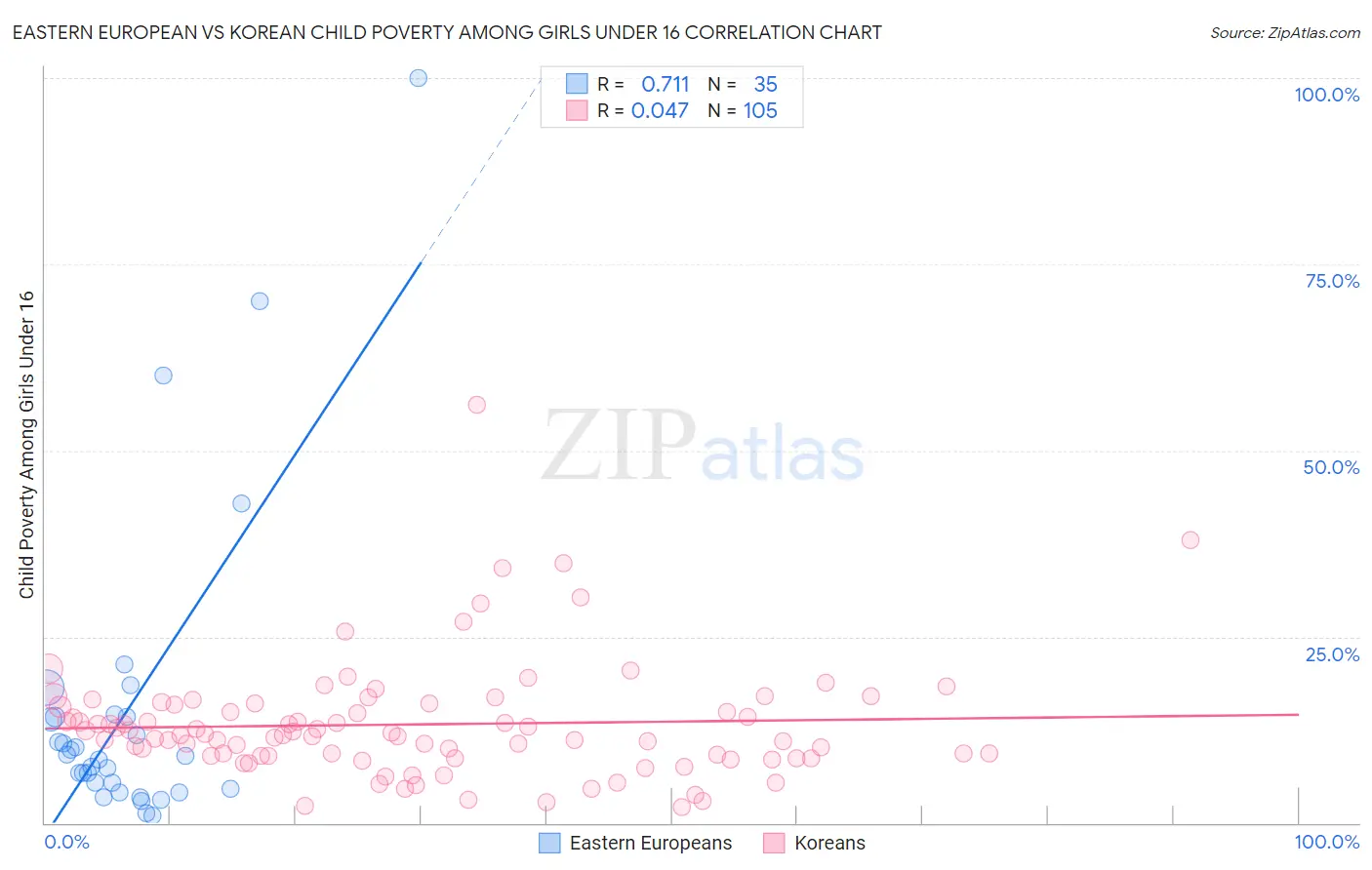 Eastern European vs Korean Child Poverty Among Girls Under 16