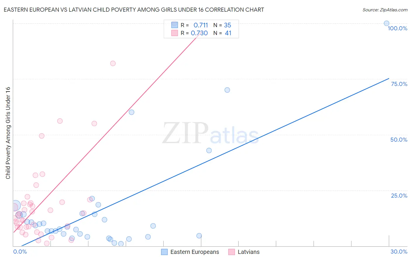 Eastern European vs Latvian Child Poverty Among Girls Under 16