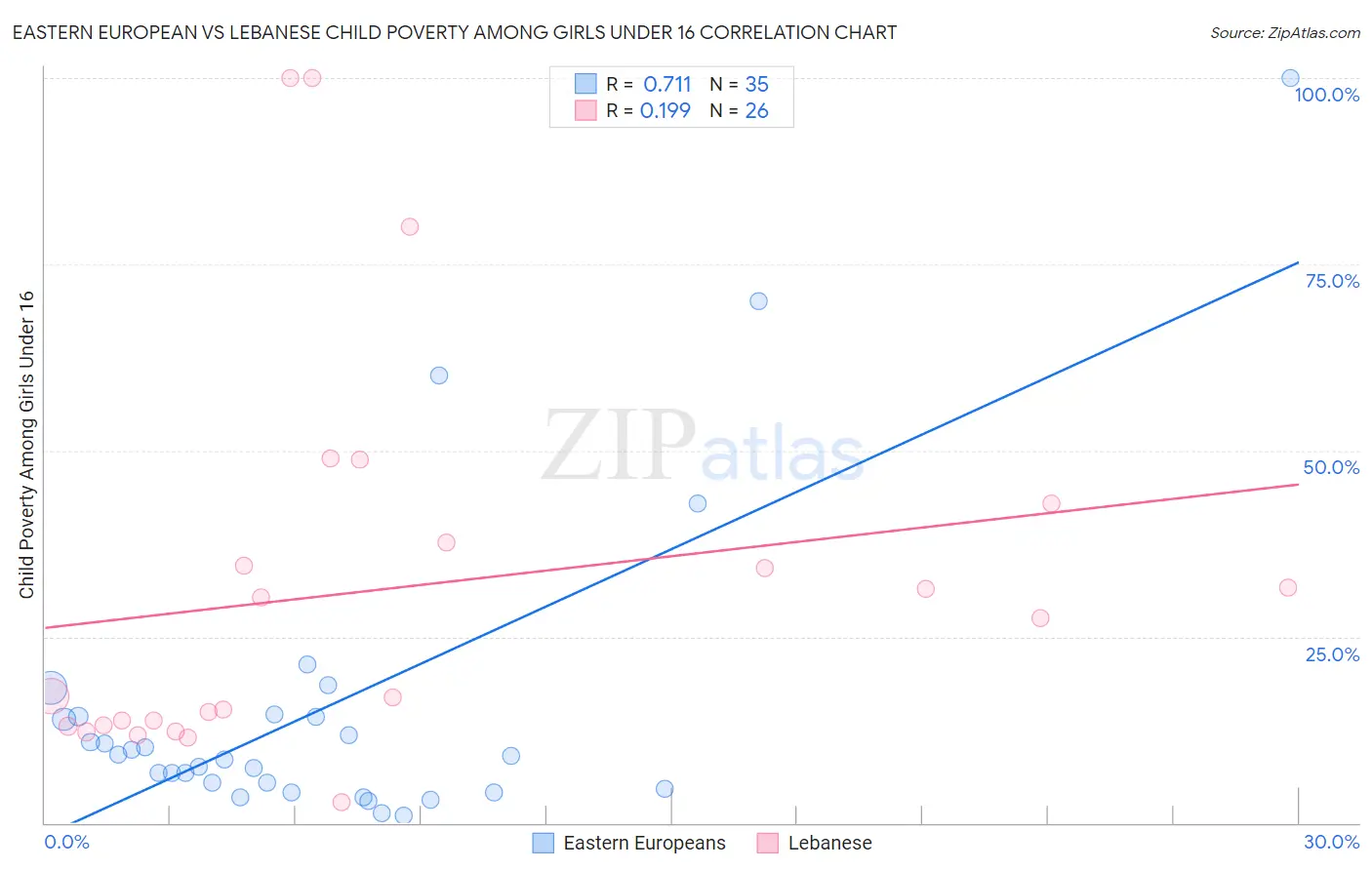 Eastern European vs Lebanese Child Poverty Among Girls Under 16
