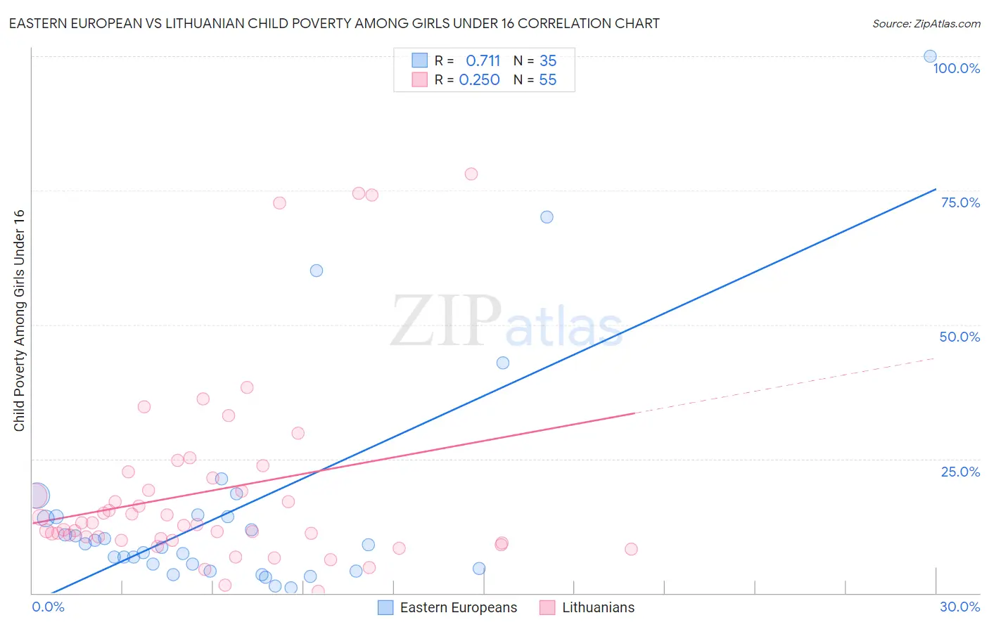 Eastern European vs Lithuanian Child Poverty Among Girls Under 16