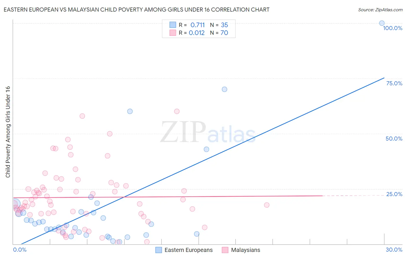 Eastern European vs Malaysian Child Poverty Among Girls Under 16