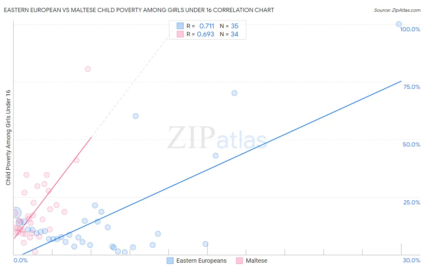 Eastern European vs Maltese Child Poverty Among Girls Under 16