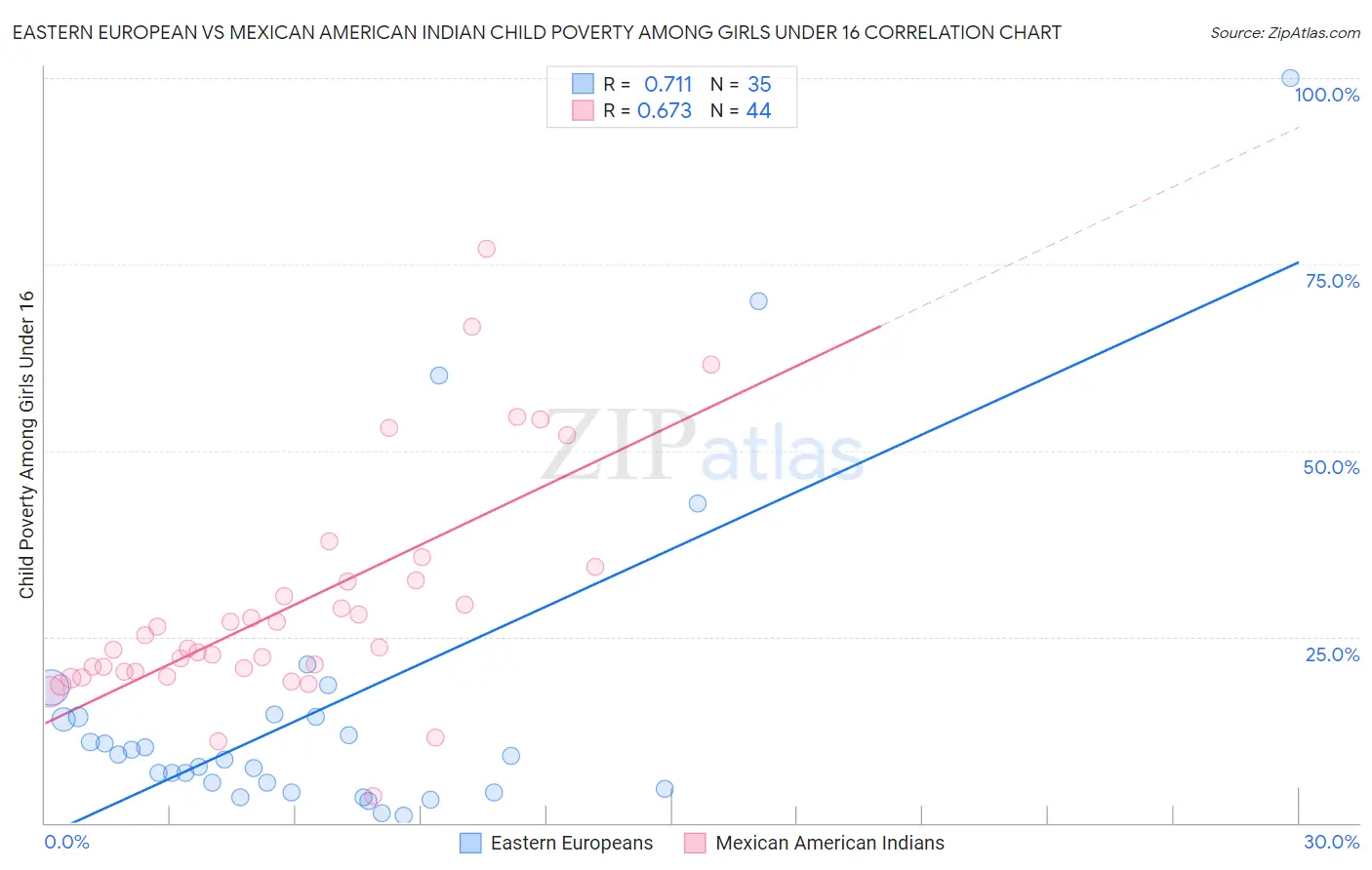 Eastern European vs Mexican American Indian Child Poverty Among Girls Under 16