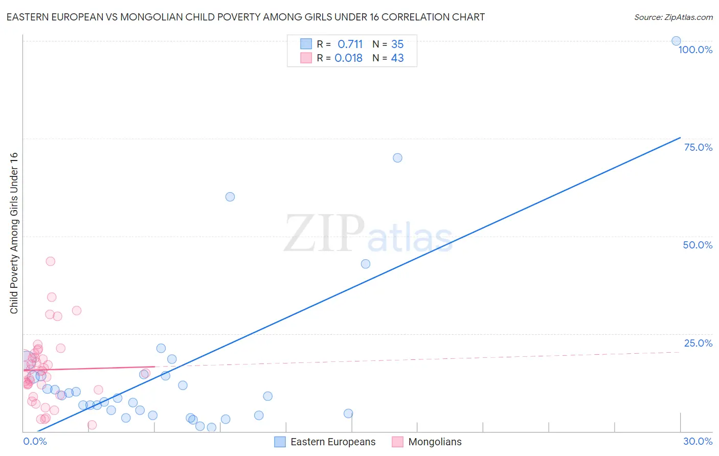 Eastern European vs Mongolian Child Poverty Among Girls Under 16