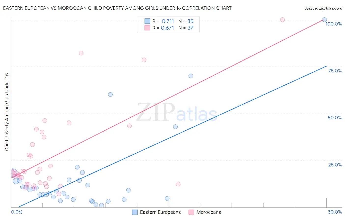 Eastern European vs Moroccan Child Poverty Among Girls Under 16