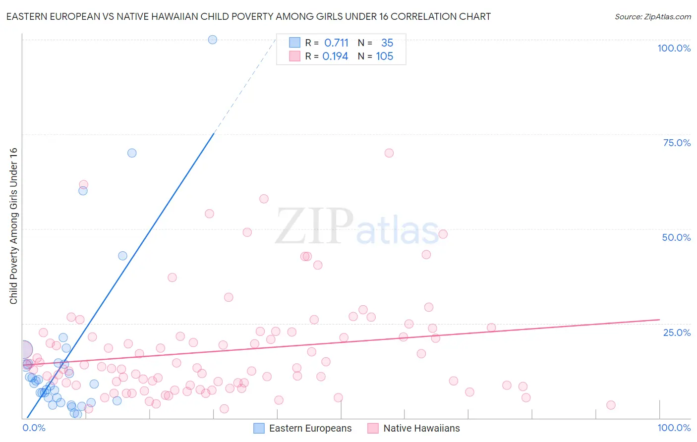 Eastern European vs Native Hawaiian Child Poverty Among Girls Under 16