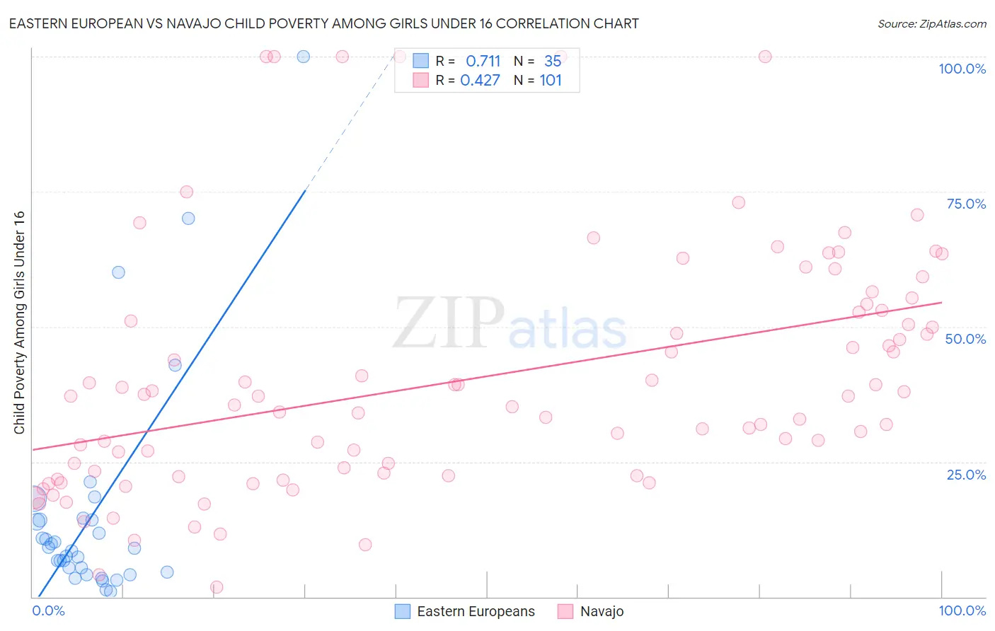 Eastern European vs Navajo Child Poverty Among Girls Under 16