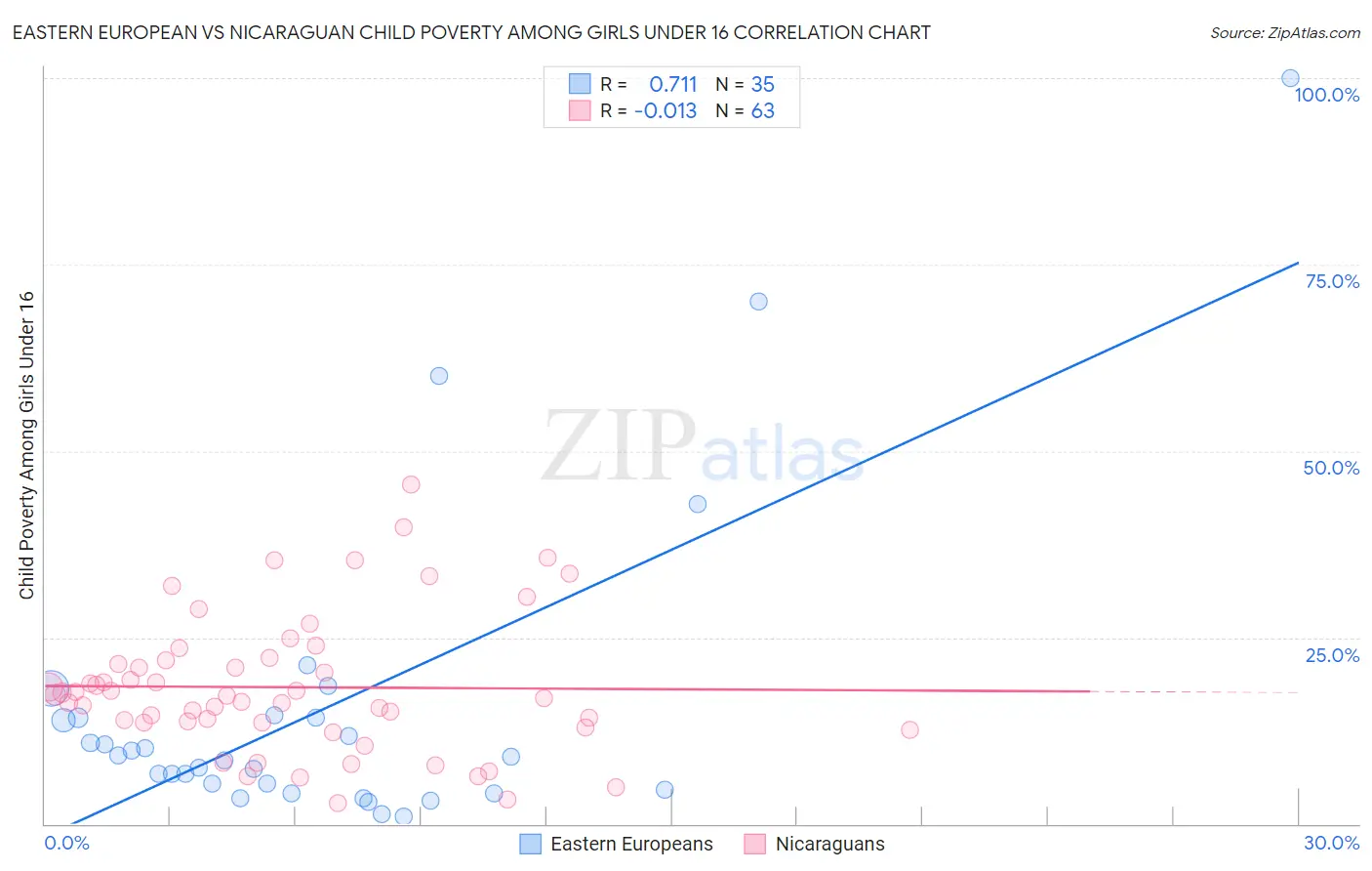 Eastern European vs Nicaraguan Child Poverty Among Girls Under 16