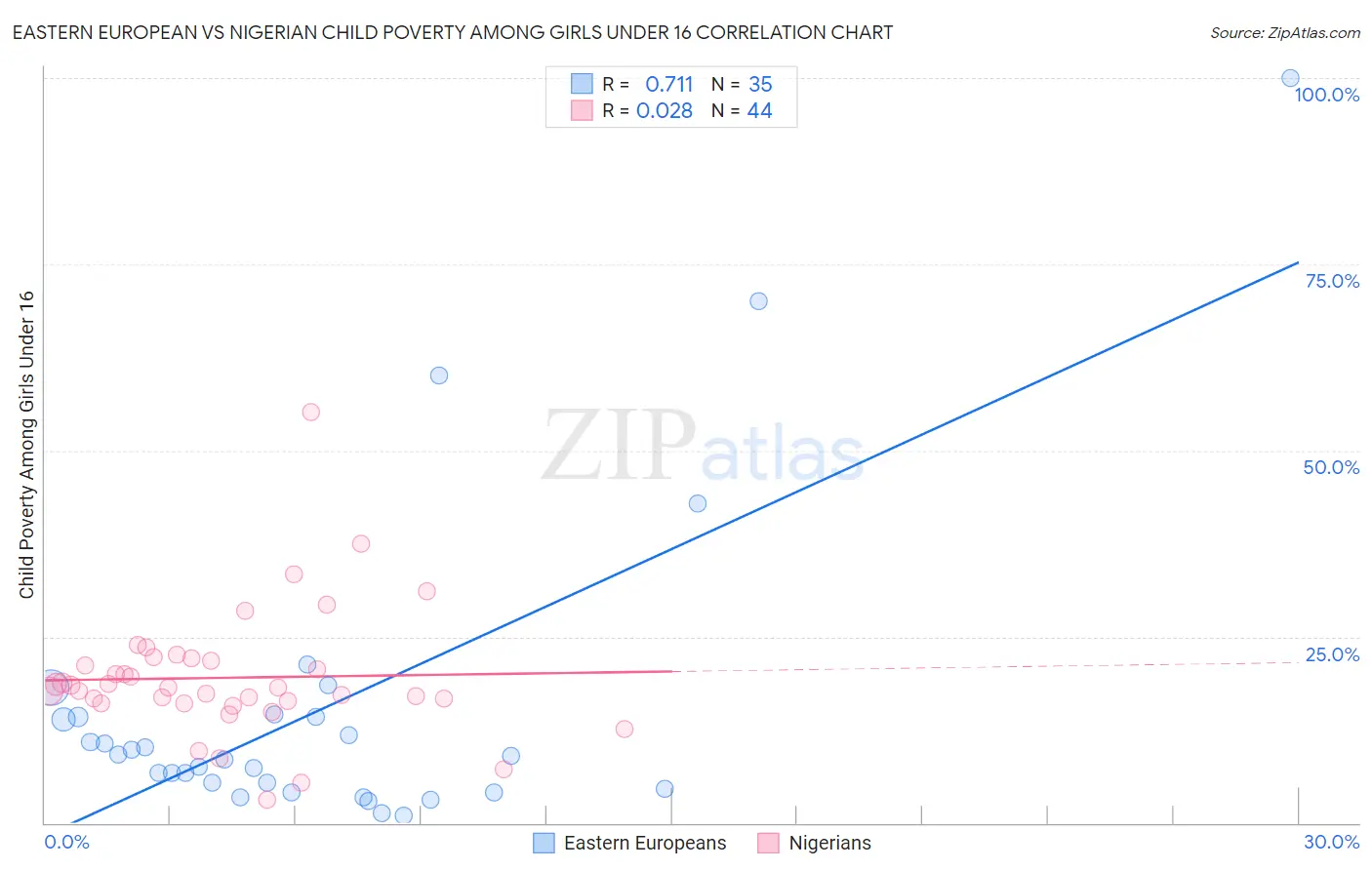 Eastern European vs Nigerian Child Poverty Among Girls Under 16