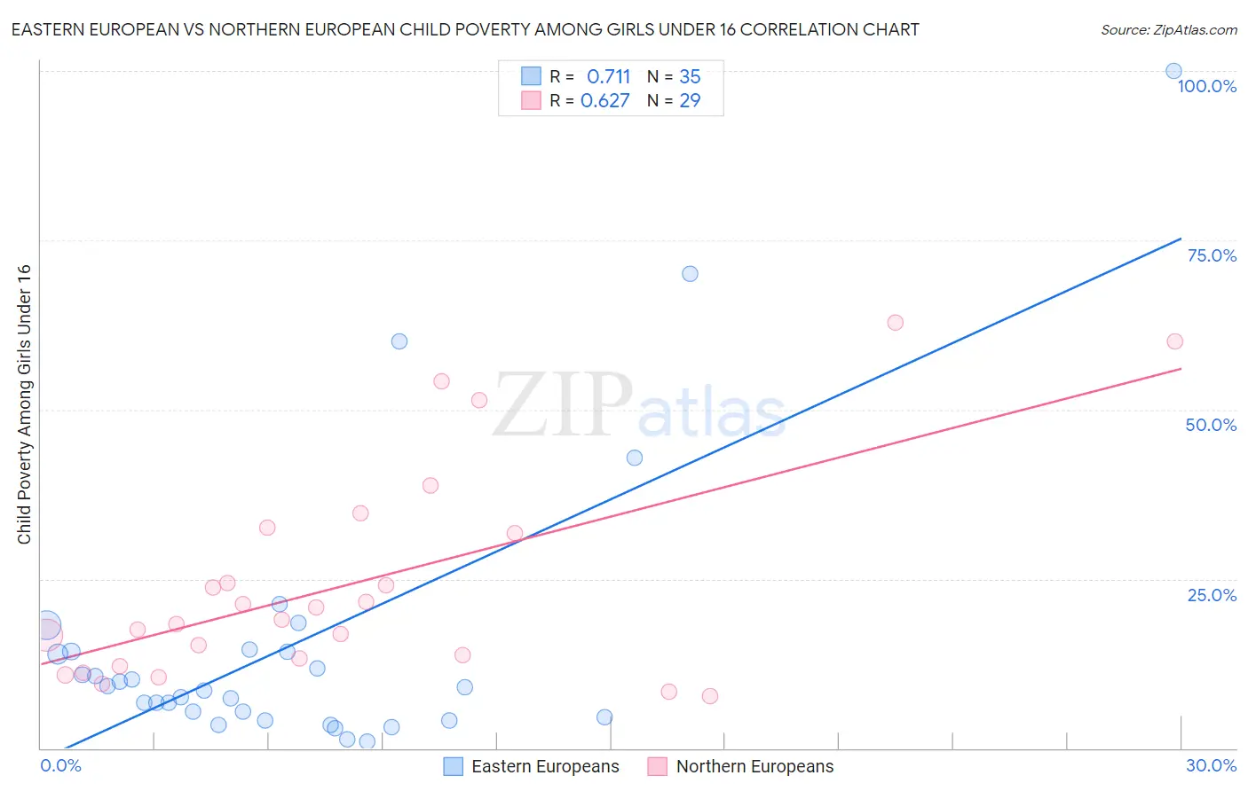 Eastern European vs Northern European Child Poverty Among Girls Under 16