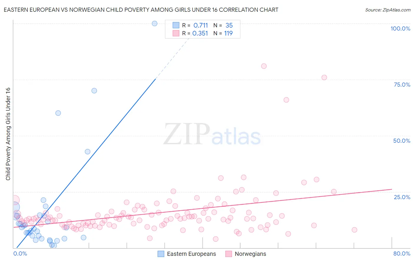 Eastern European vs Norwegian Child Poverty Among Girls Under 16