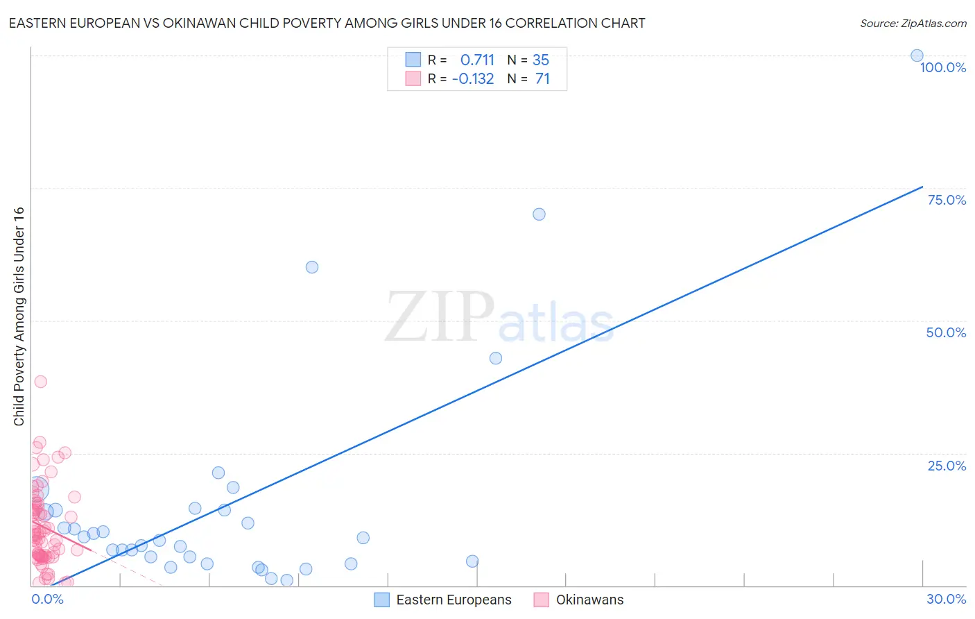 Eastern European vs Okinawan Child Poverty Among Girls Under 16