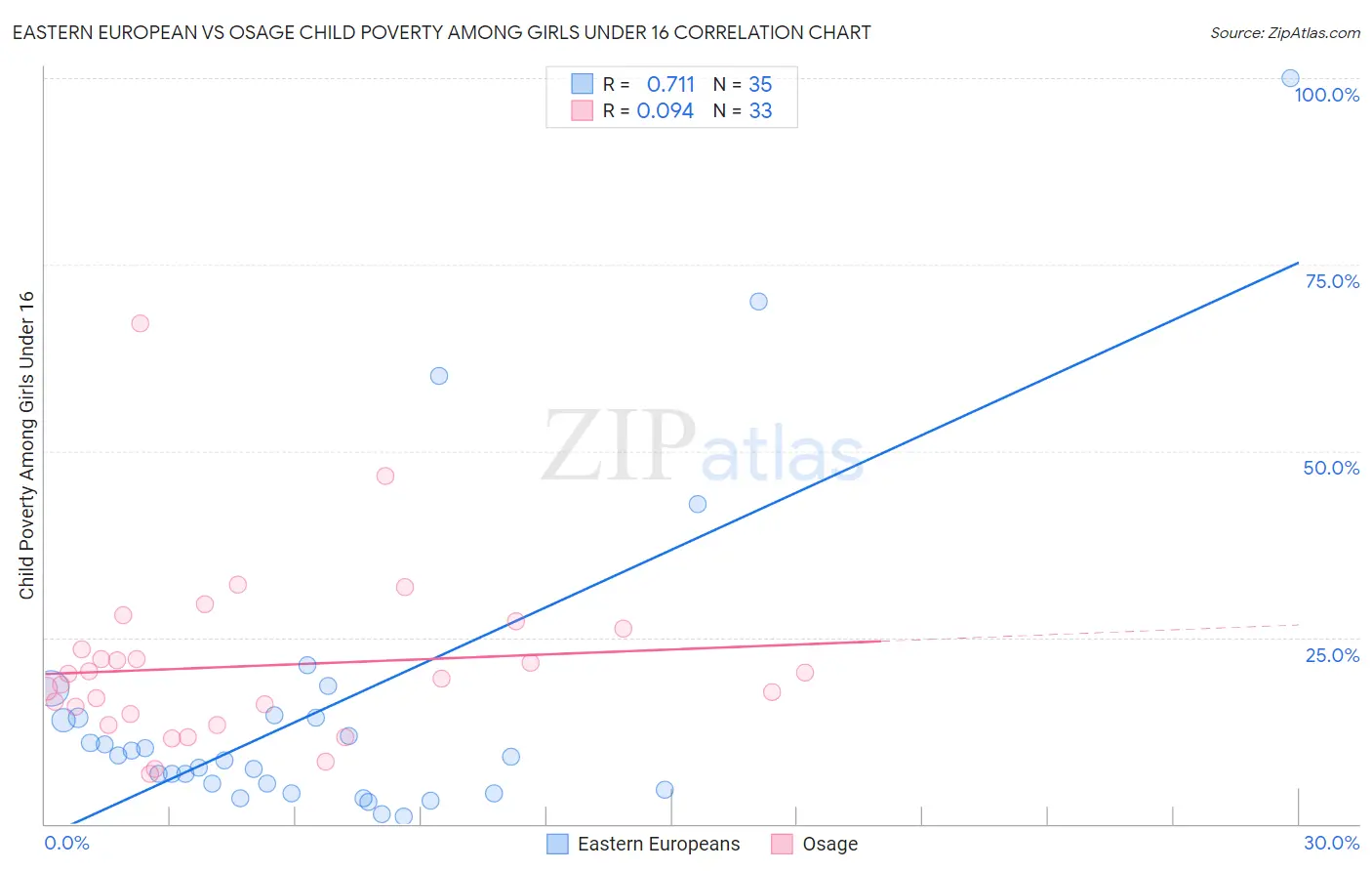 Eastern European vs Osage Child Poverty Among Girls Under 16