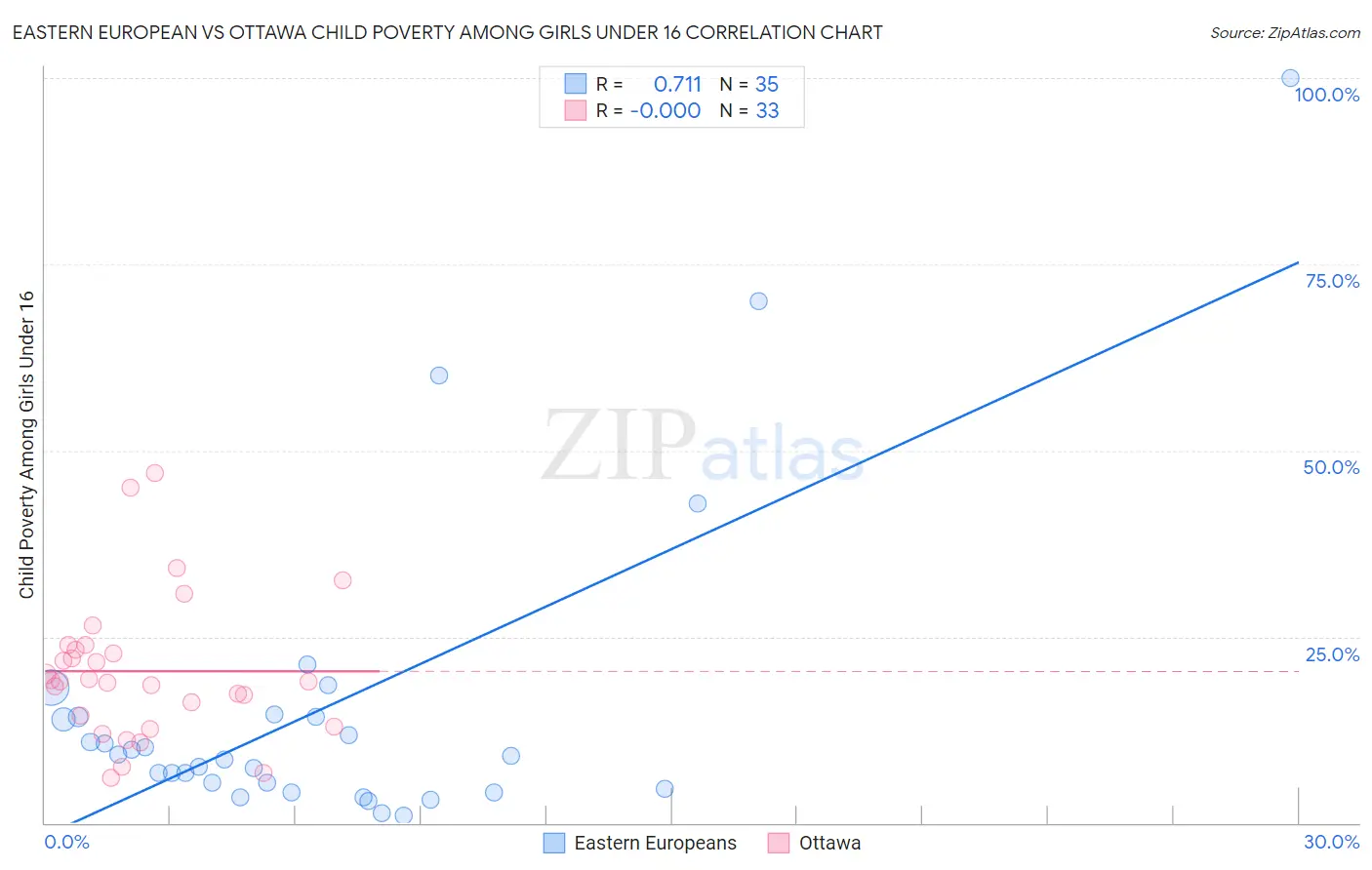 Eastern European vs Ottawa Child Poverty Among Girls Under 16