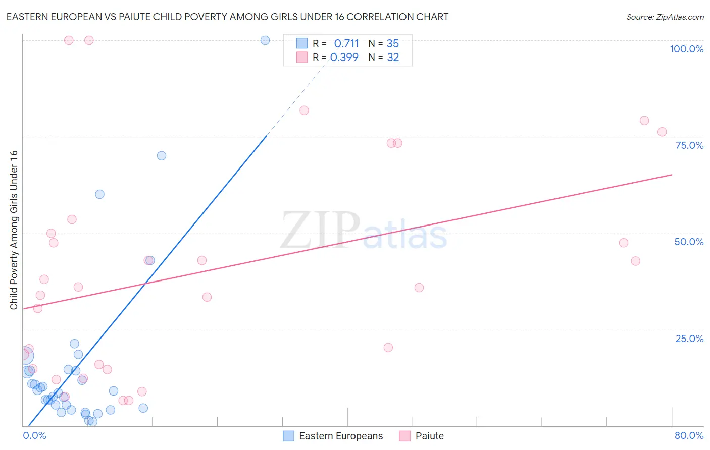 Eastern European vs Paiute Child Poverty Among Girls Under 16