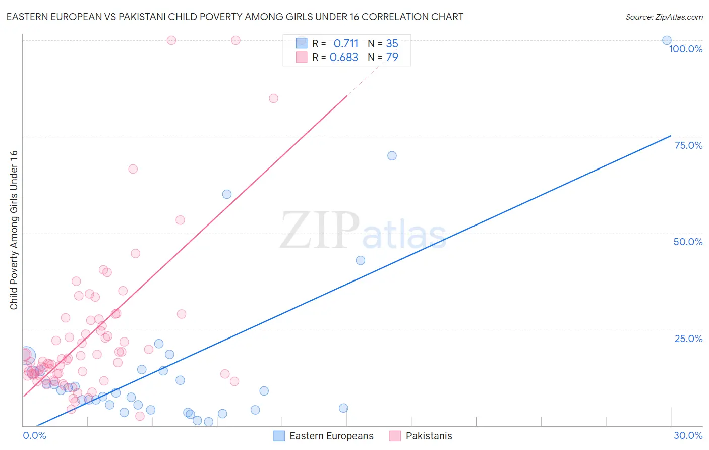 Eastern European vs Pakistani Child Poverty Among Girls Under 16