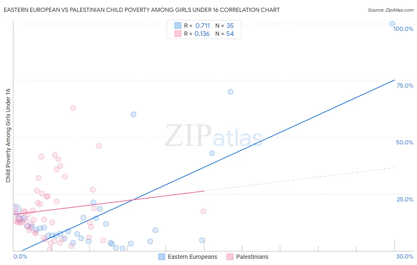 Eastern European vs Palestinian Child Poverty Among Girls Under 16