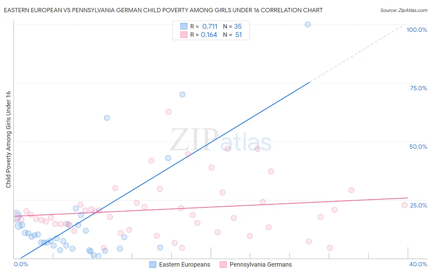 Eastern European vs Pennsylvania German Child Poverty Among Girls Under 16