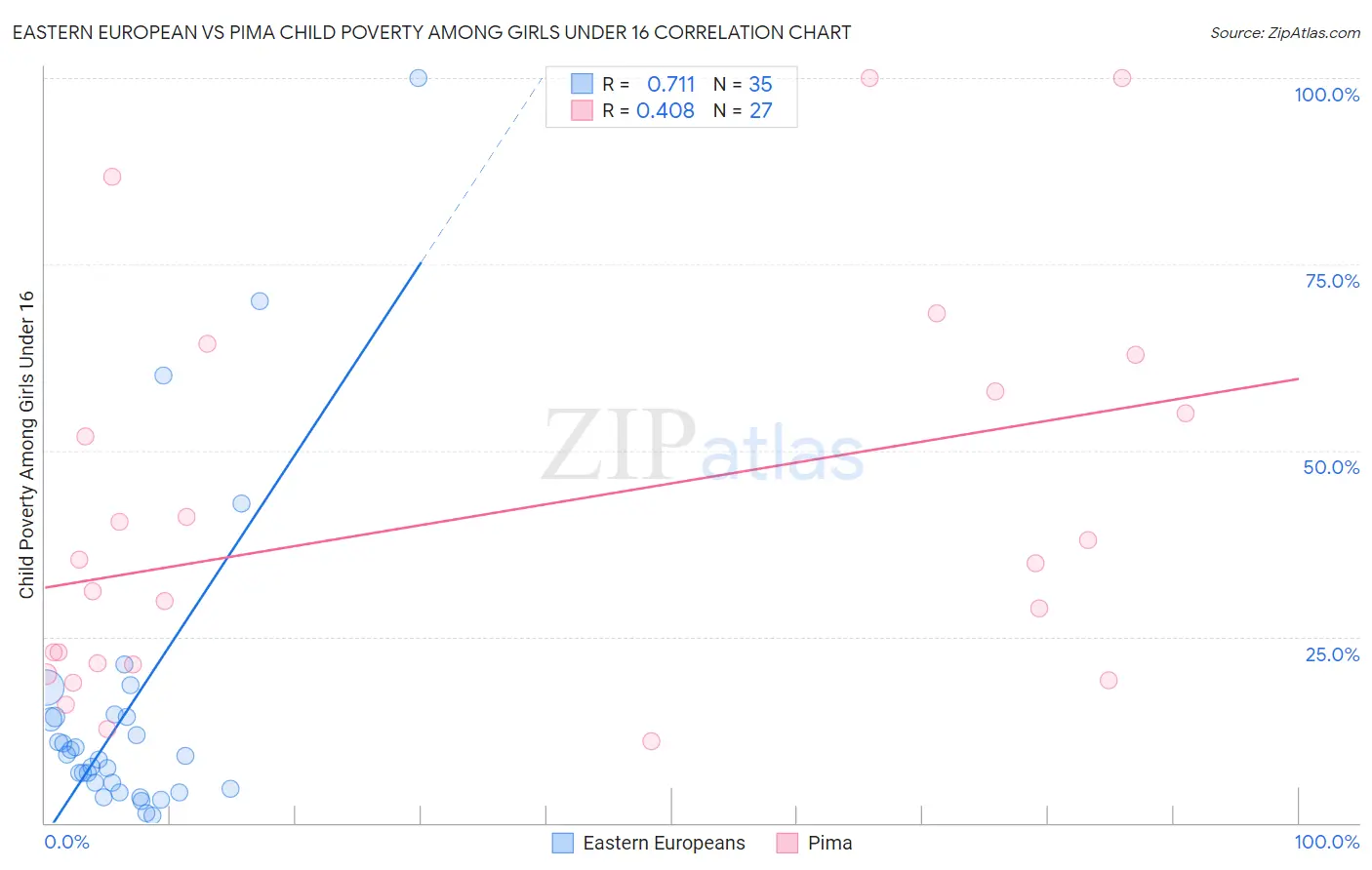 Eastern European vs Pima Child Poverty Among Girls Under 16