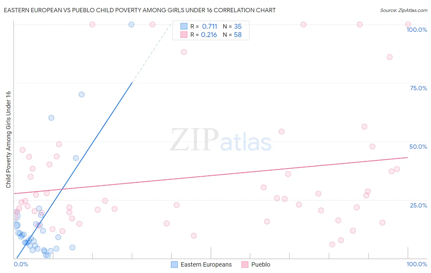 Eastern European vs Pueblo Child Poverty Among Girls Under 16