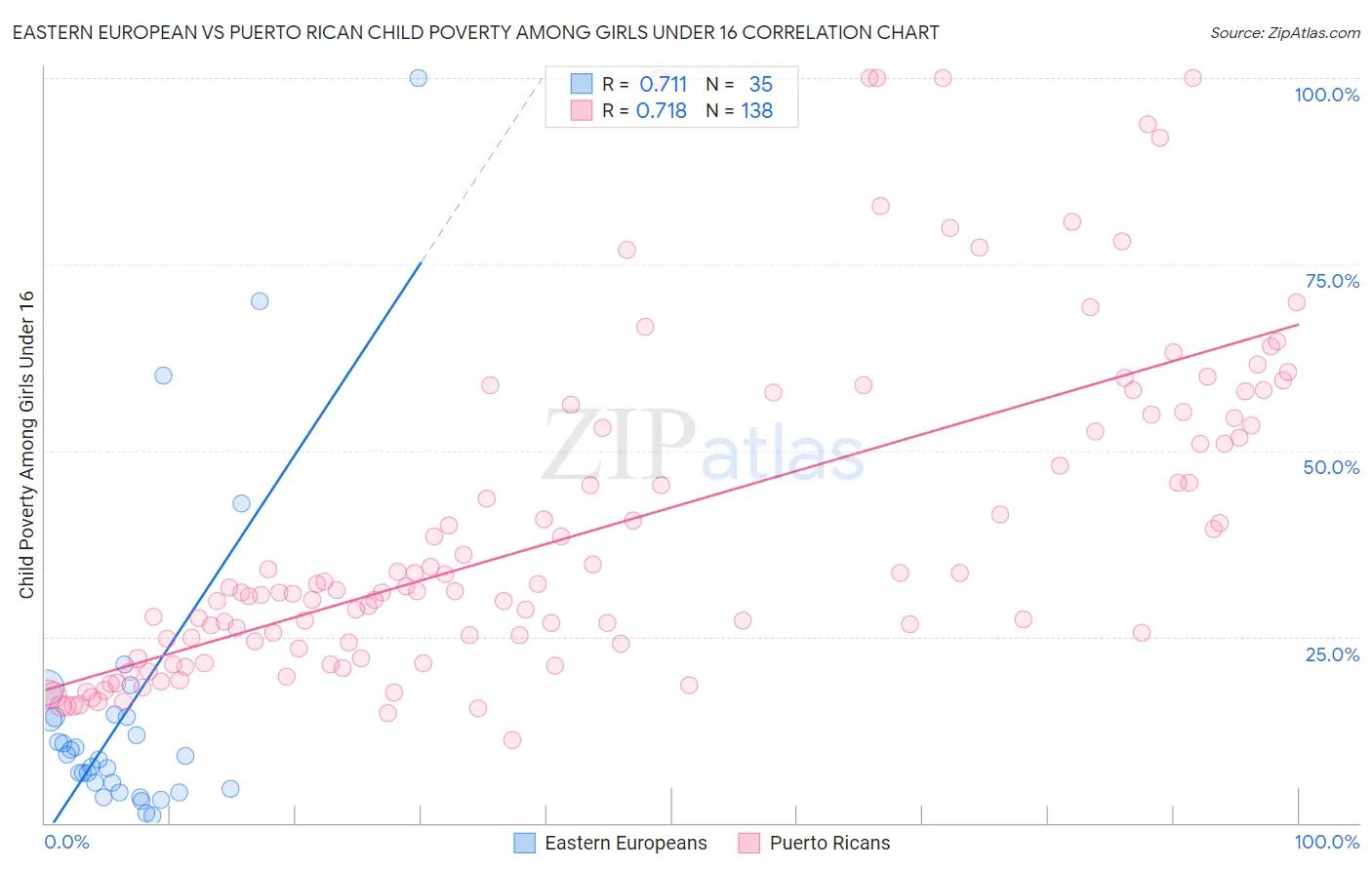 Eastern European vs Puerto Rican Child Poverty Among Girls Under 16