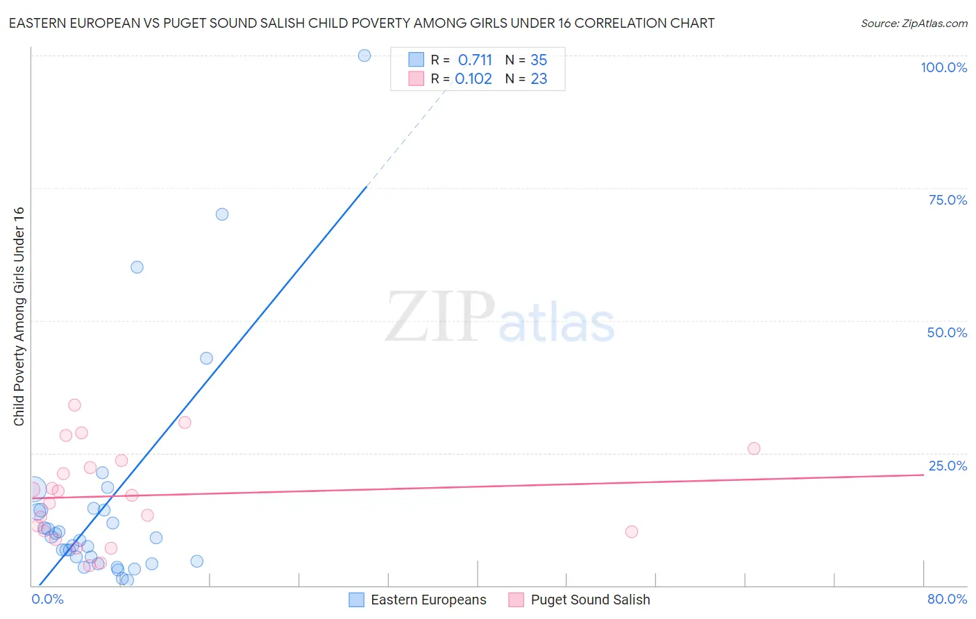 Eastern European vs Puget Sound Salish Child Poverty Among Girls Under 16