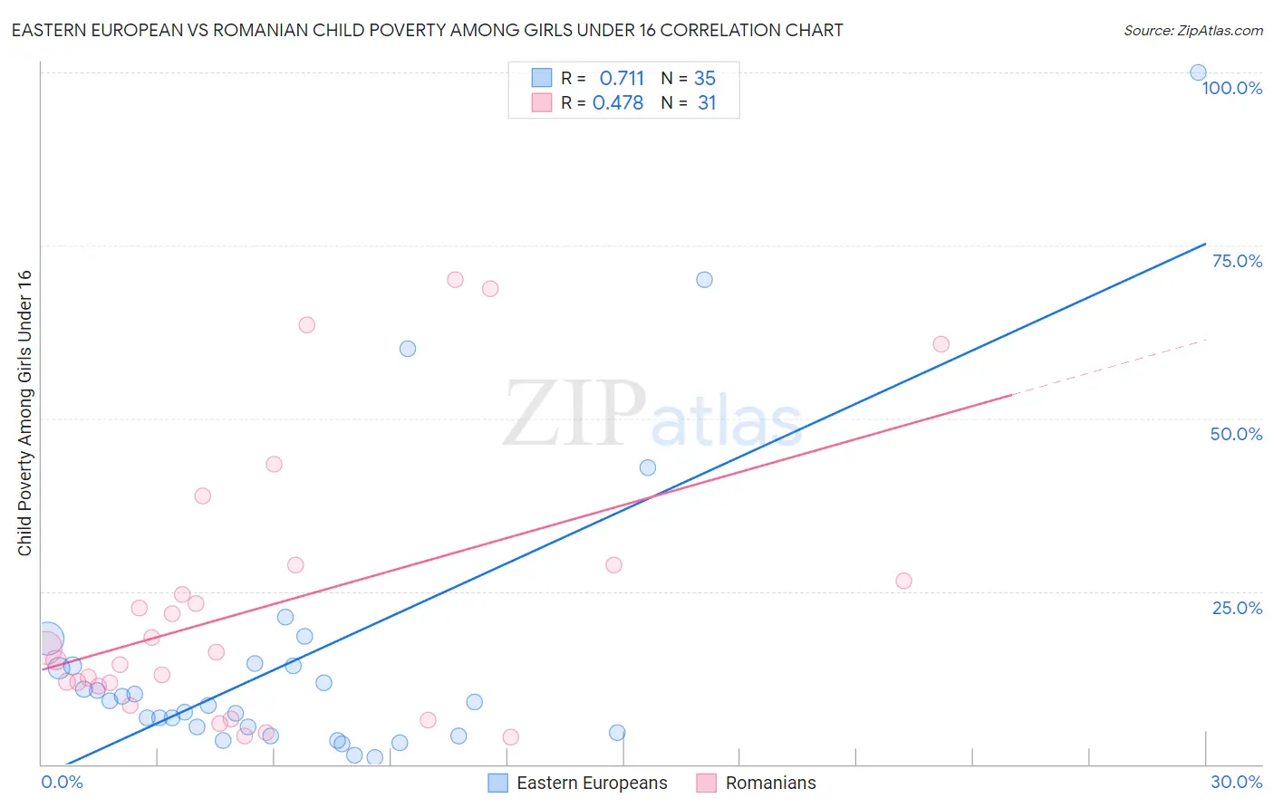 Eastern European vs Romanian Child Poverty Among Girls Under 16