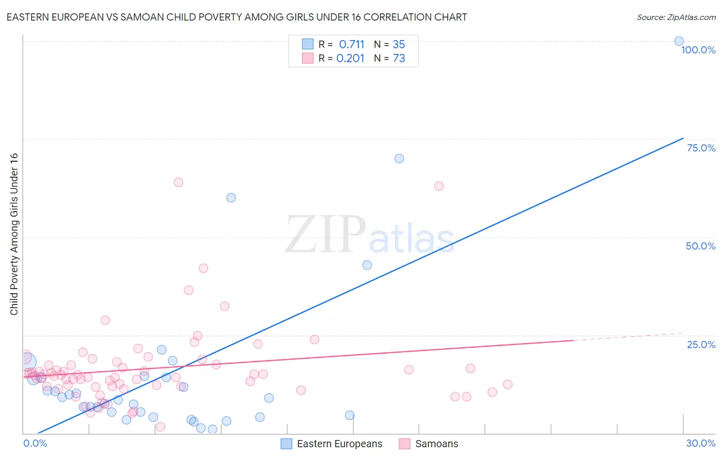 Eastern European vs Samoan Child Poverty Among Girls Under 16