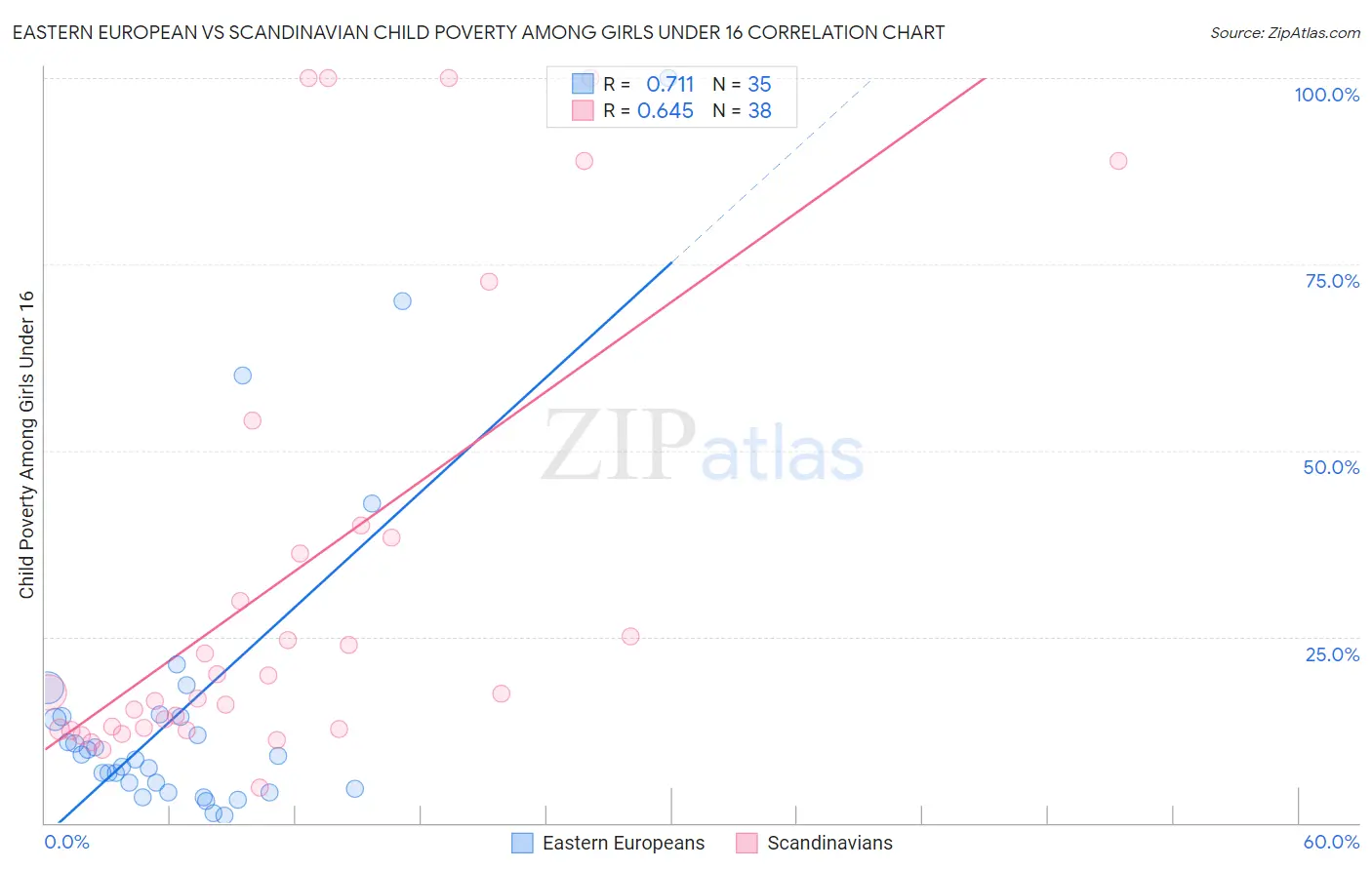 Eastern European vs Scandinavian Child Poverty Among Girls Under 16