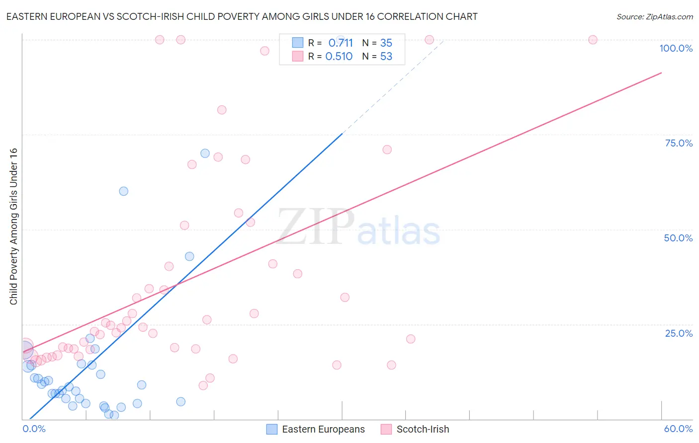 Eastern European vs Scotch-Irish Child Poverty Among Girls Under 16