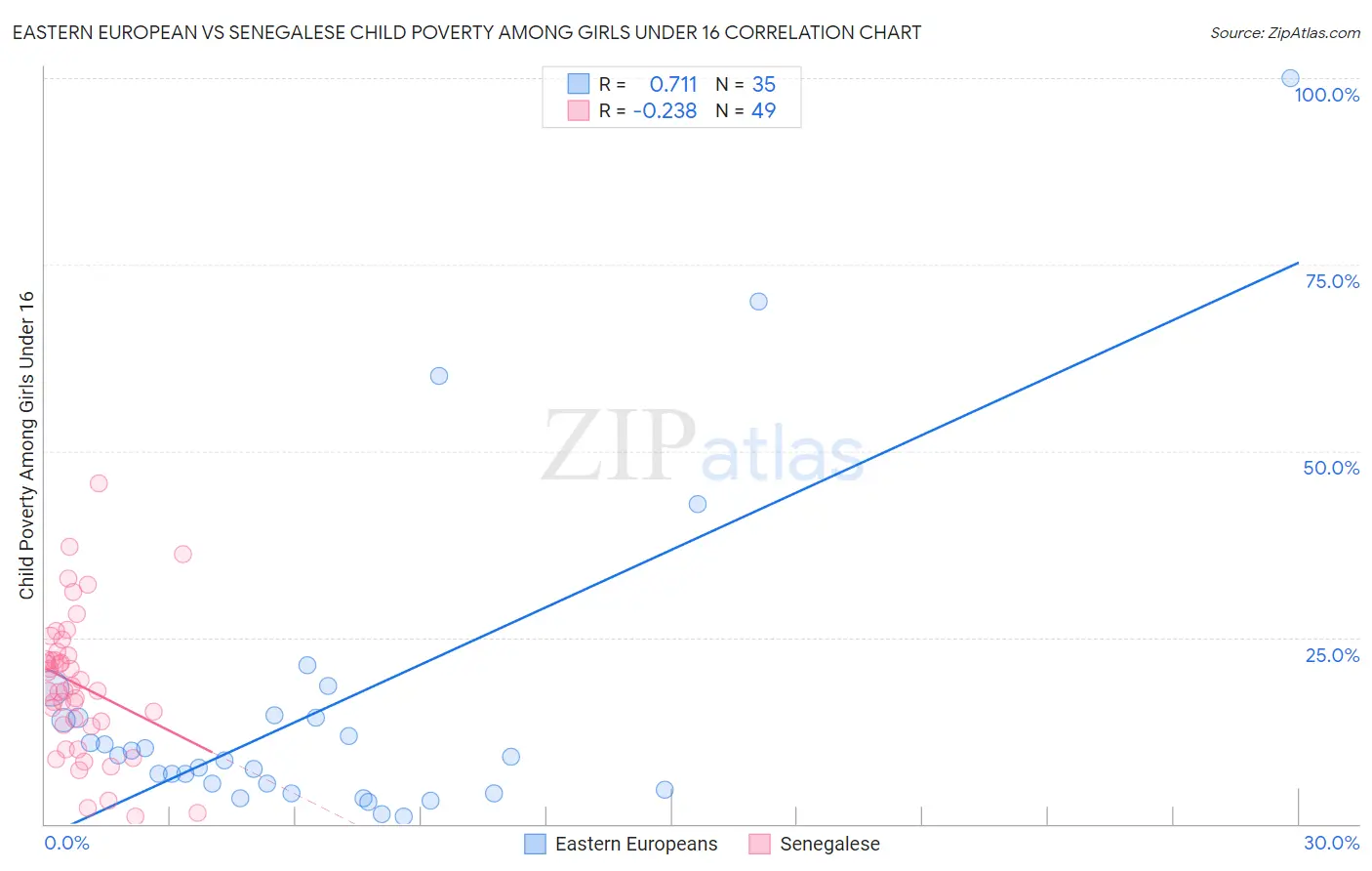 Eastern European vs Senegalese Child Poverty Among Girls Under 16