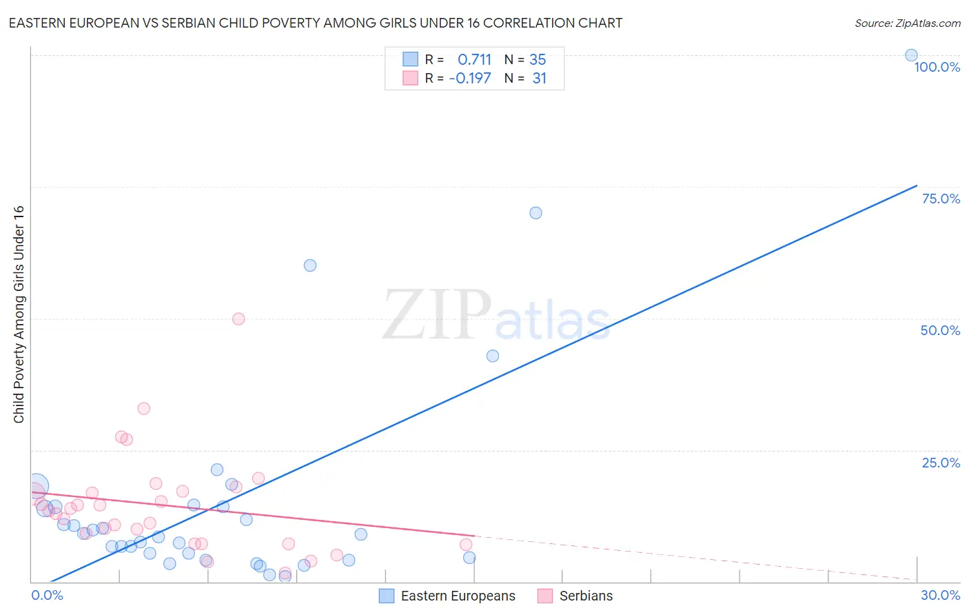 Eastern European vs Serbian Child Poverty Among Girls Under 16