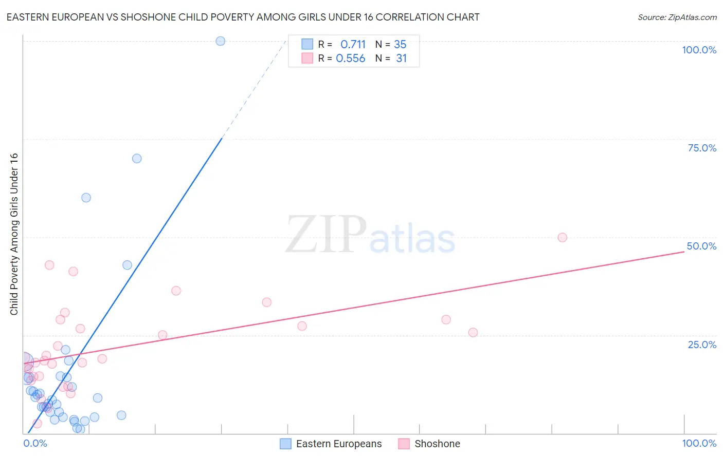 Eastern European vs Shoshone Child Poverty Among Girls Under 16