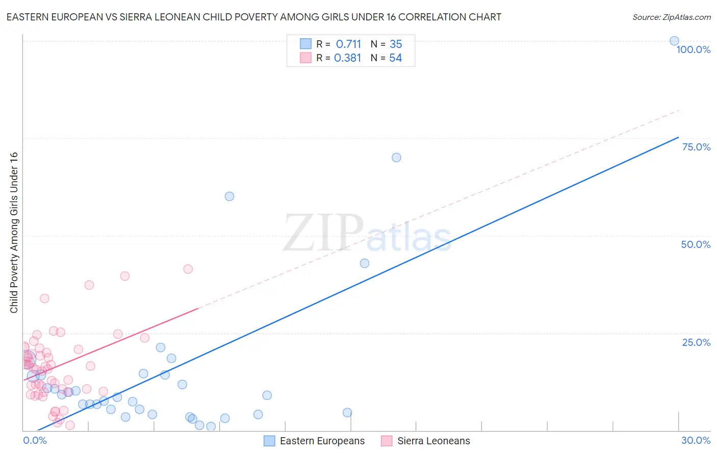 Eastern European vs Sierra Leonean Child Poverty Among Girls Under 16