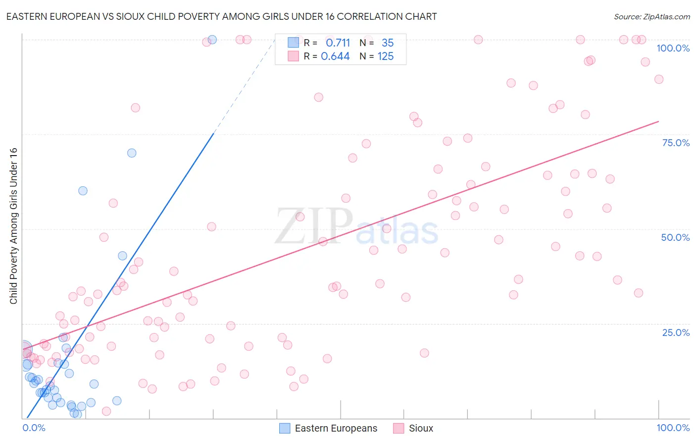 Eastern European vs Sioux Child Poverty Among Girls Under 16