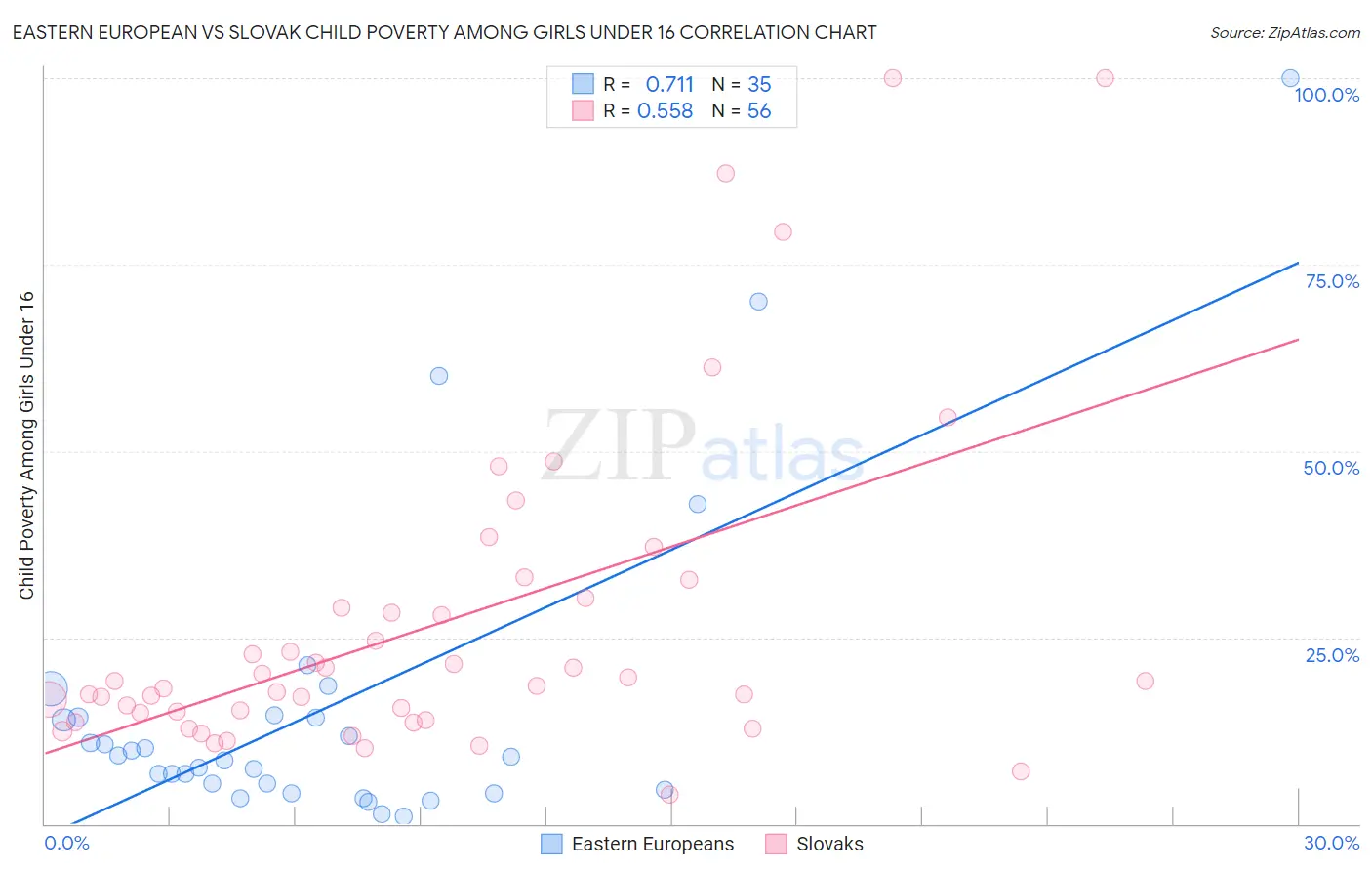 Eastern European vs Slovak Child Poverty Among Girls Under 16