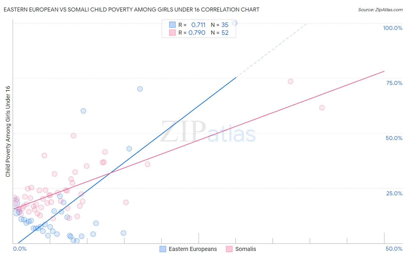 Eastern European vs Somali Child Poverty Among Girls Under 16