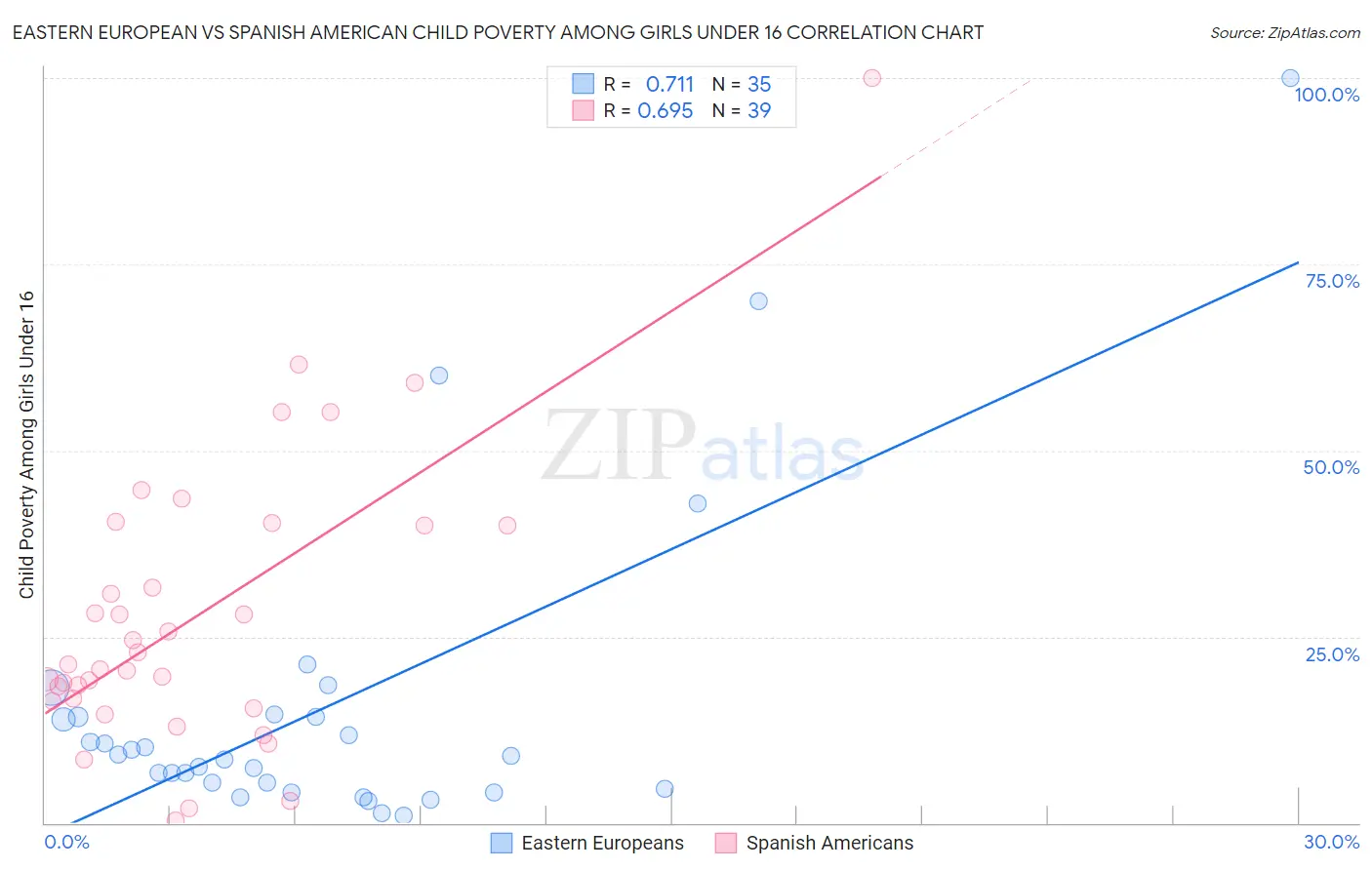 Eastern European vs Spanish American Child Poverty Among Girls Under 16