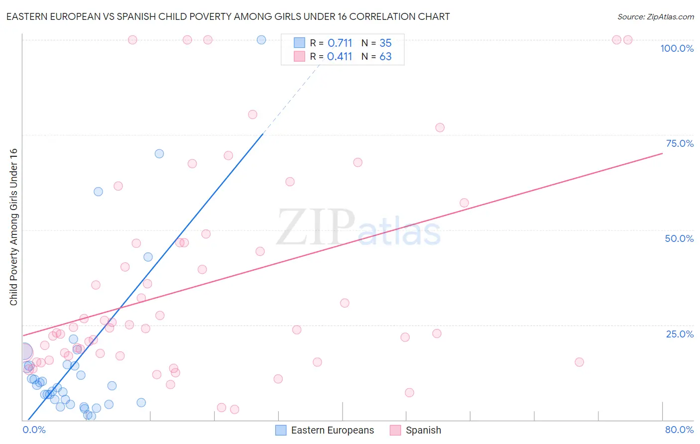 Eastern European vs Spanish Child Poverty Among Girls Under 16