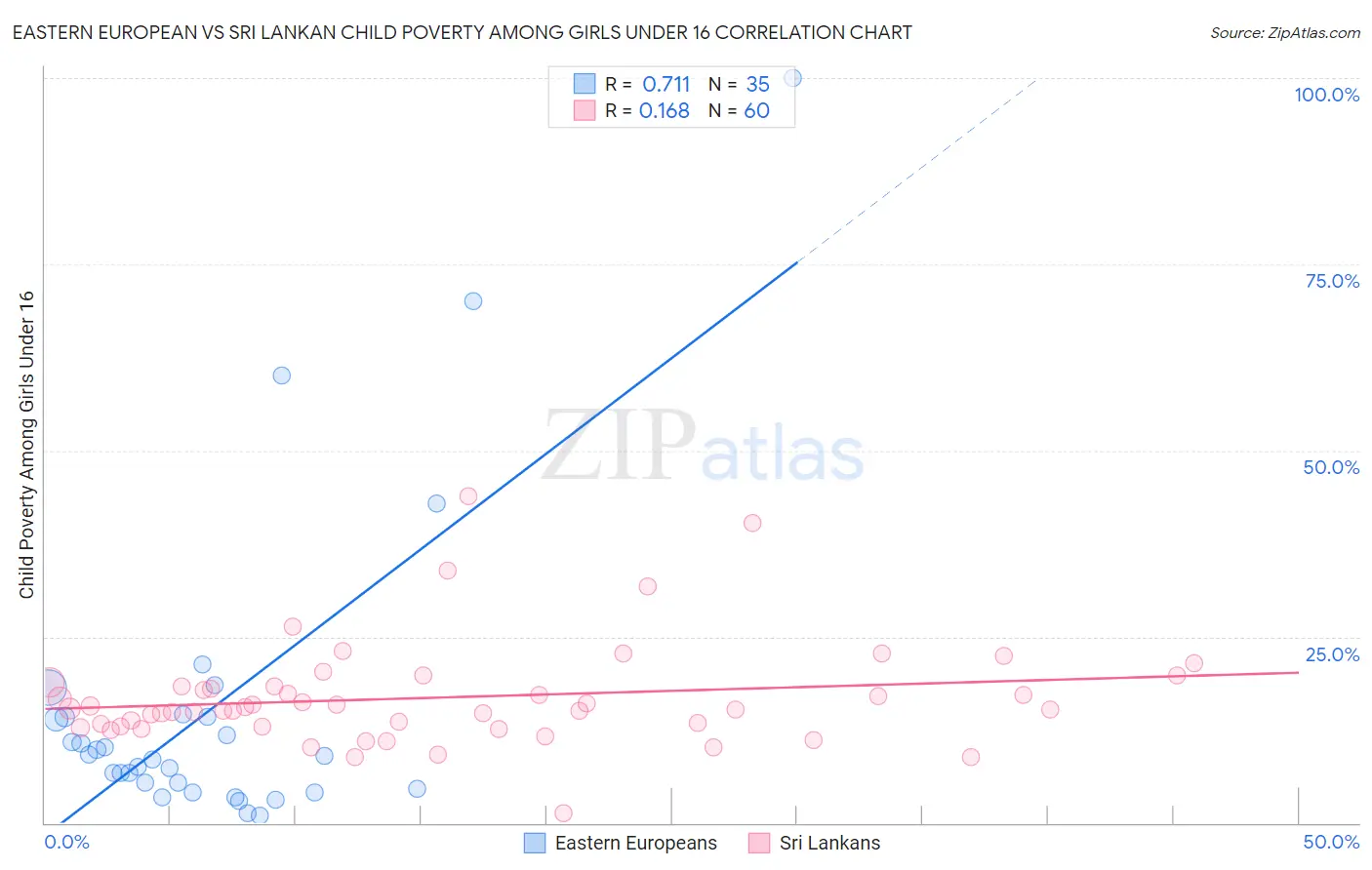 Eastern European vs Sri Lankan Child Poverty Among Girls Under 16