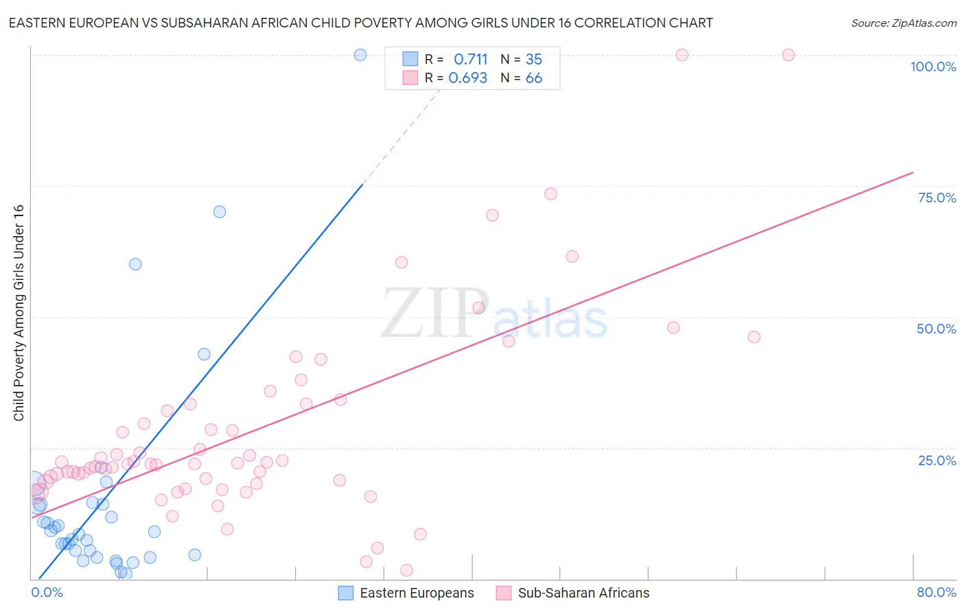 Eastern European vs Subsaharan African Child Poverty Among Girls Under 16