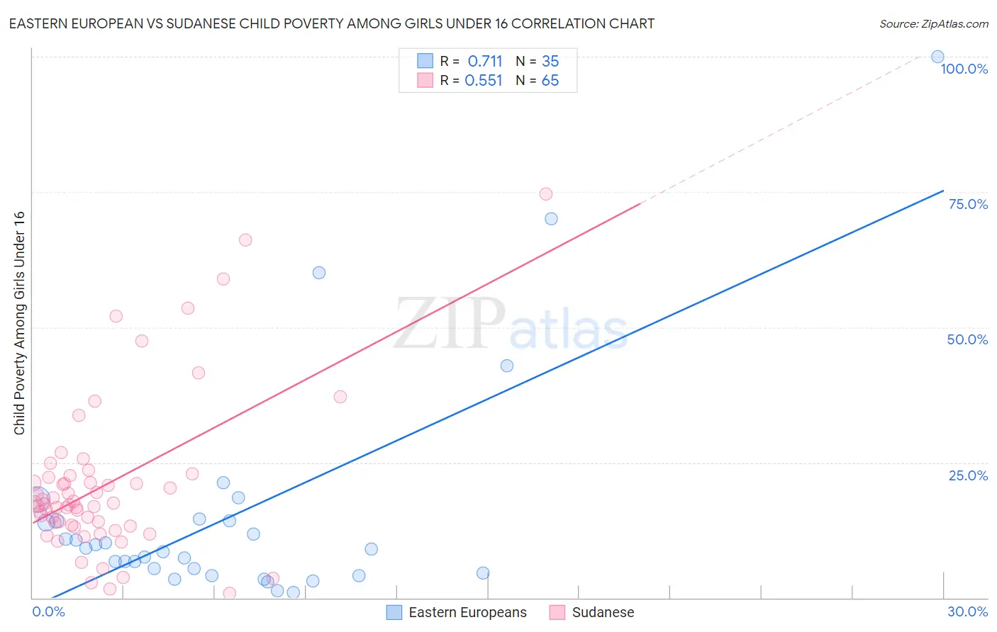 Eastern European vs Sudanese Child Poverty Among Girls Under 16