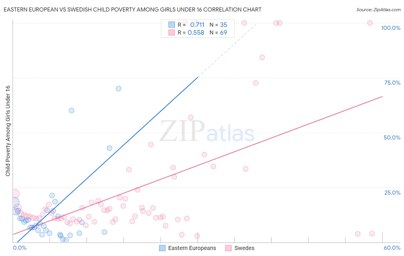 Eastern European vs Swedish Child Poverty Among Girls Under 16