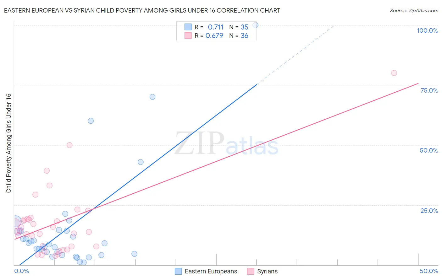 Eastern European vs Syrian Child Poverty Among Girls Under 16