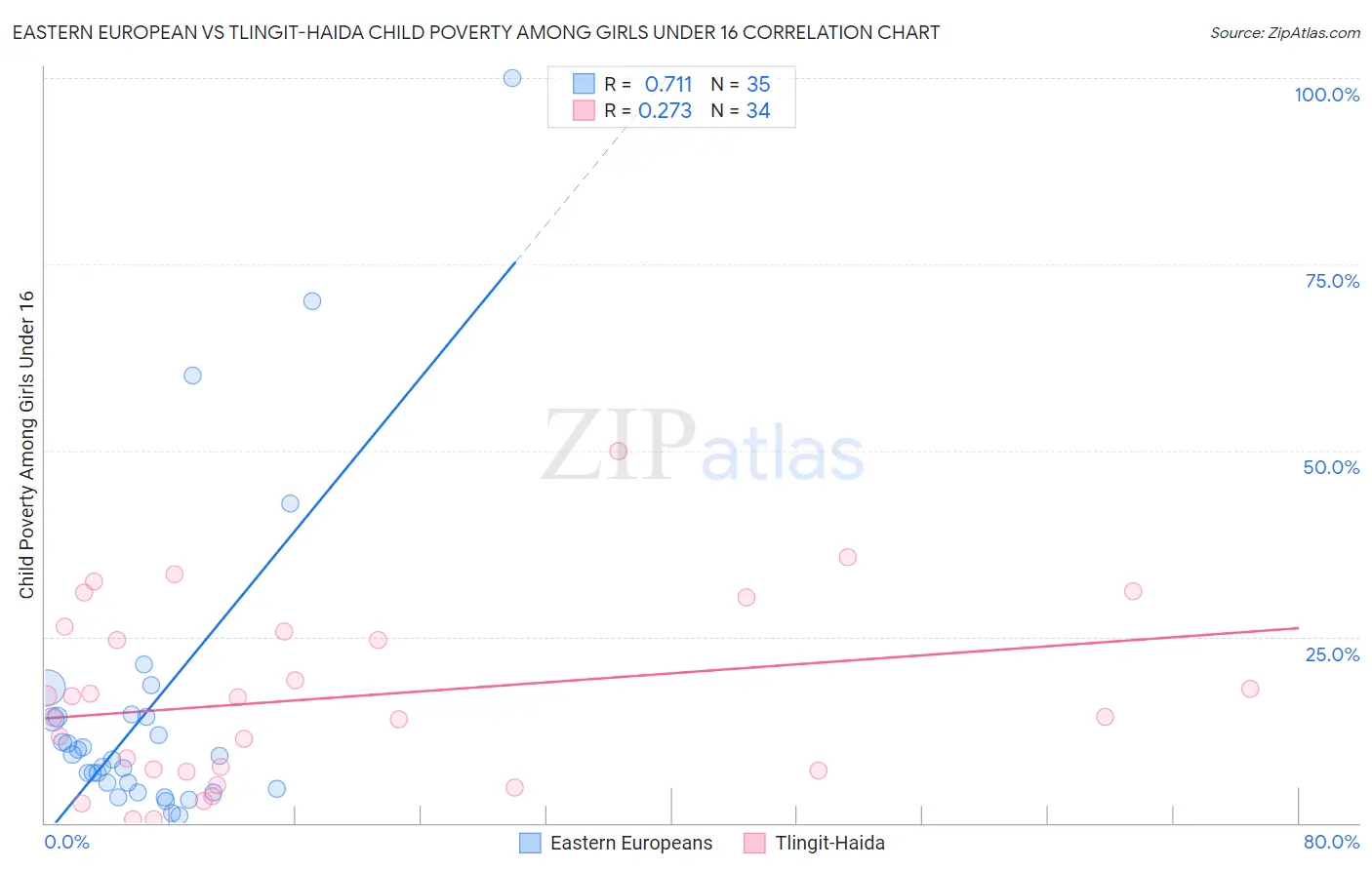 Eastern European vs Tlingit-Haida Child Poverty Among Girls Under 16