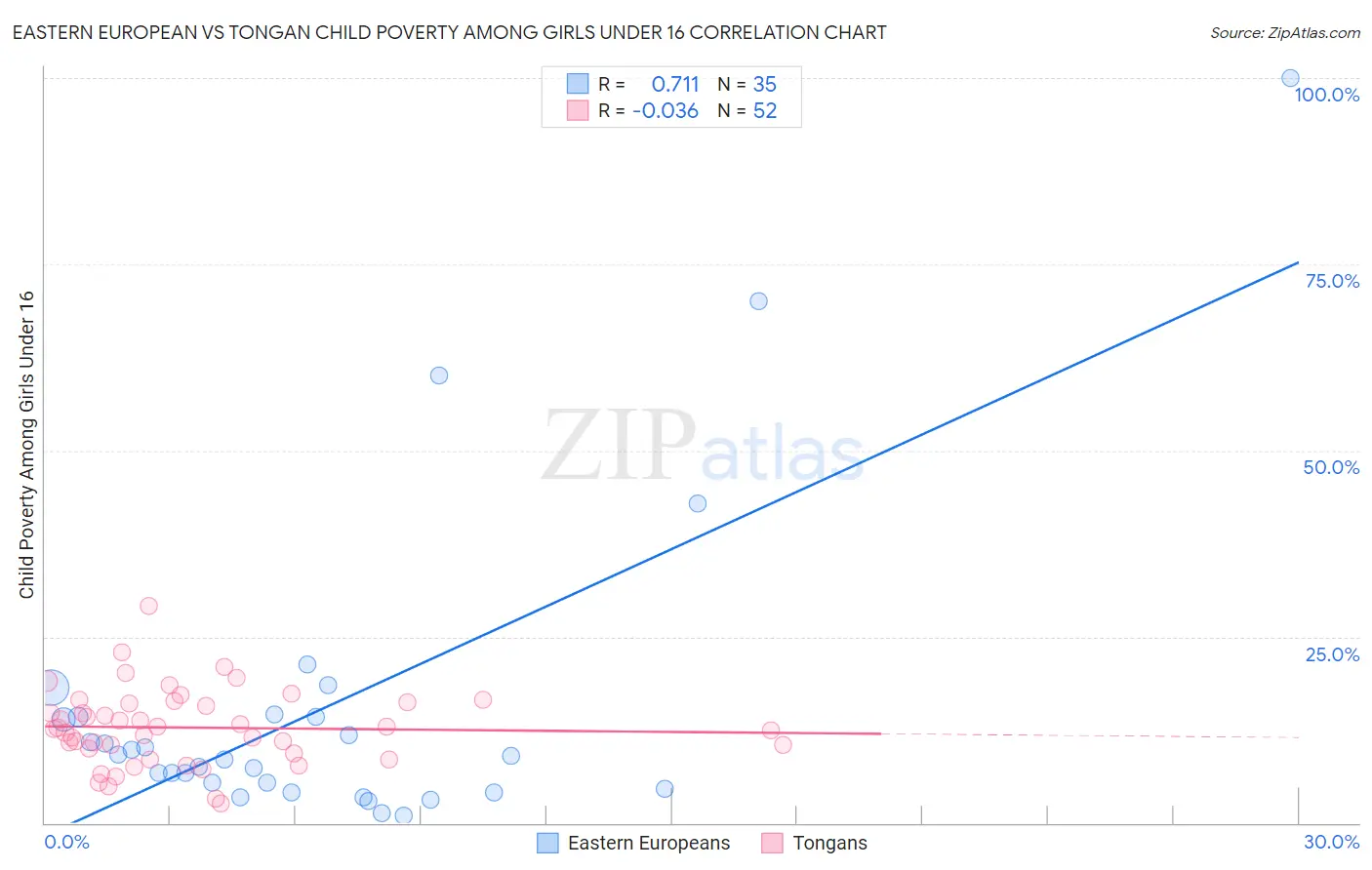 Eastern European vs Tongan Child Poverty Among Girls Under 16