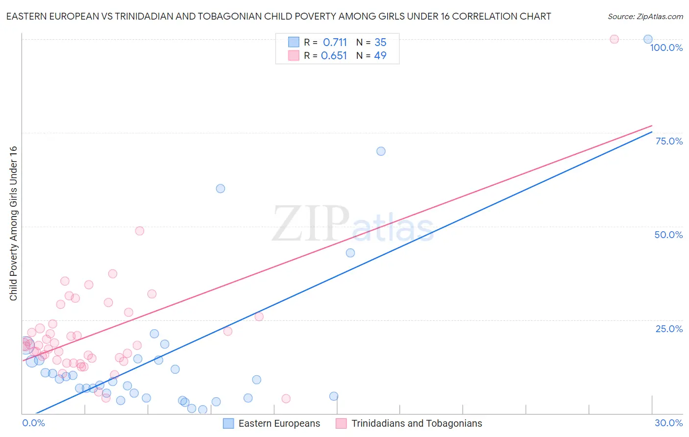 Eastern European vs Trinidadian and Tobagonian Child Poverty Among Girls Under 16