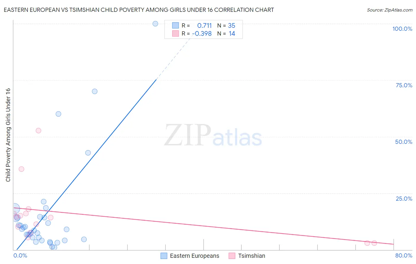 Eastern European vs Tsimshian Child Poverty Among Girls Under 16