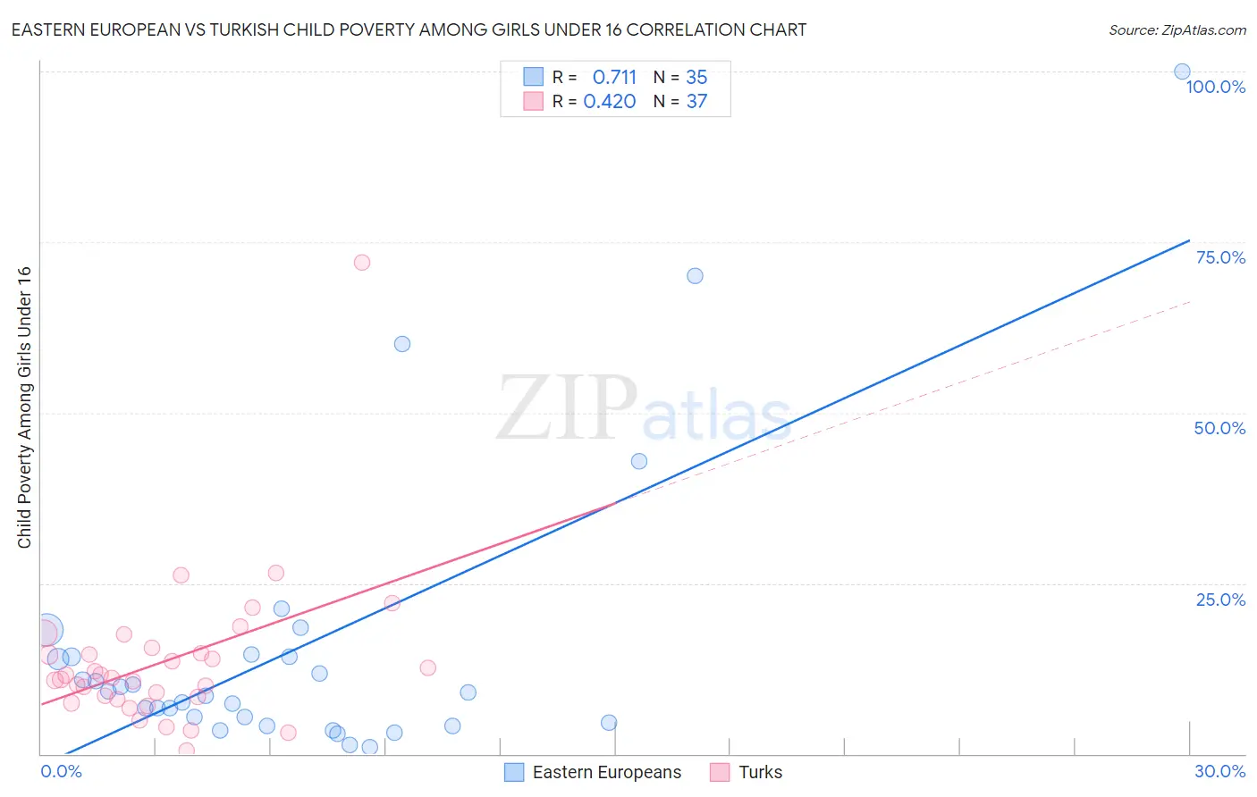 Eastern European vs Turkish Child Poverty Among Girls Under 16